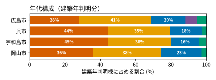 旧耐震・木造の構成
